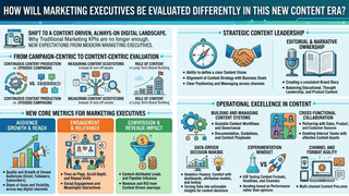 How will marketing executives be evaluated differently in this new content era? Chedir Content Writing Services