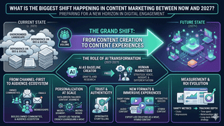 What is the biggest shift happening in content marketing between now and 2027? Chedir Content Writing Services